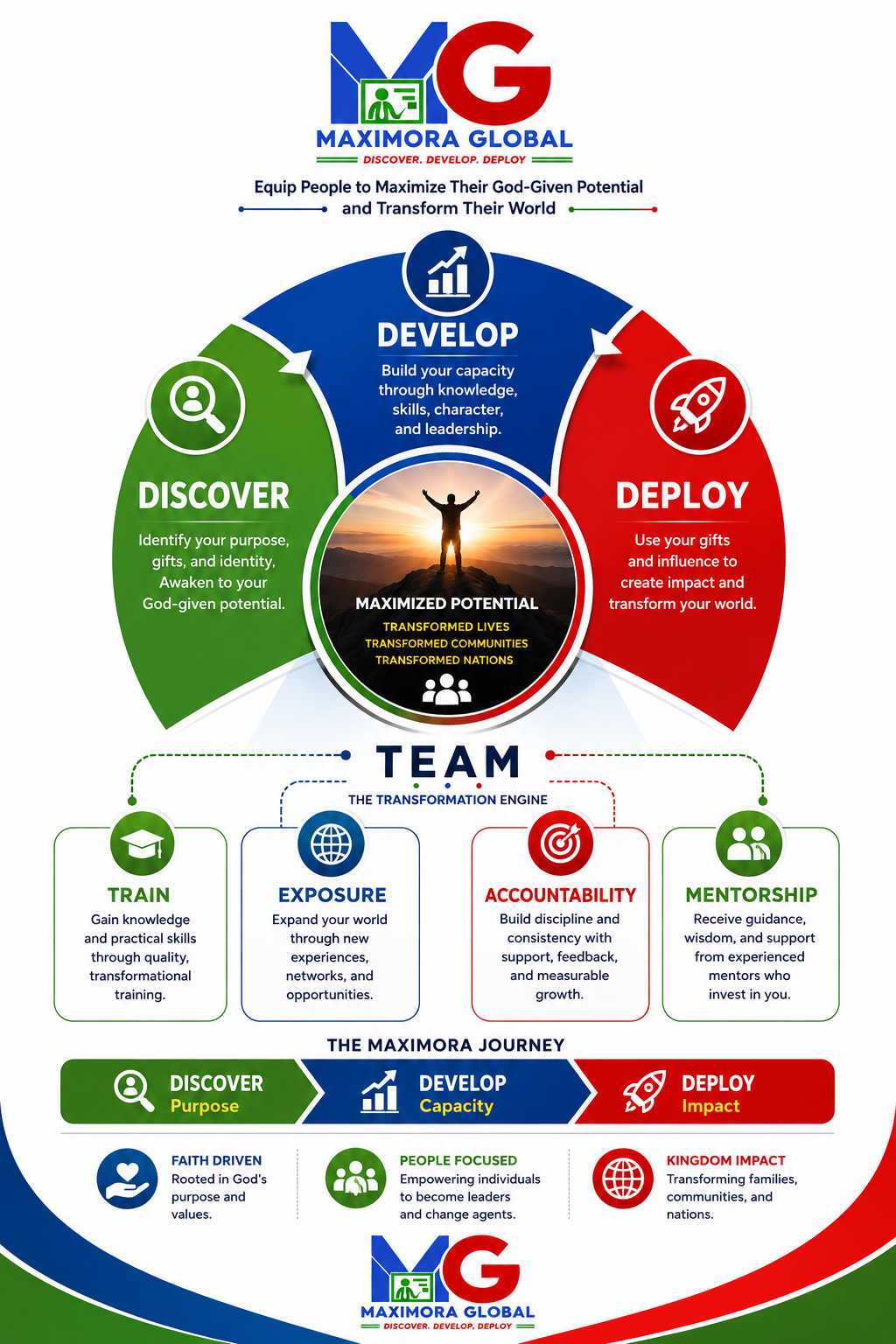 Maximora Global transformation pathway: Discover, Develop and Deploy powered by the TEAM engine — Train, Exposure, Accountability, Mentorship.